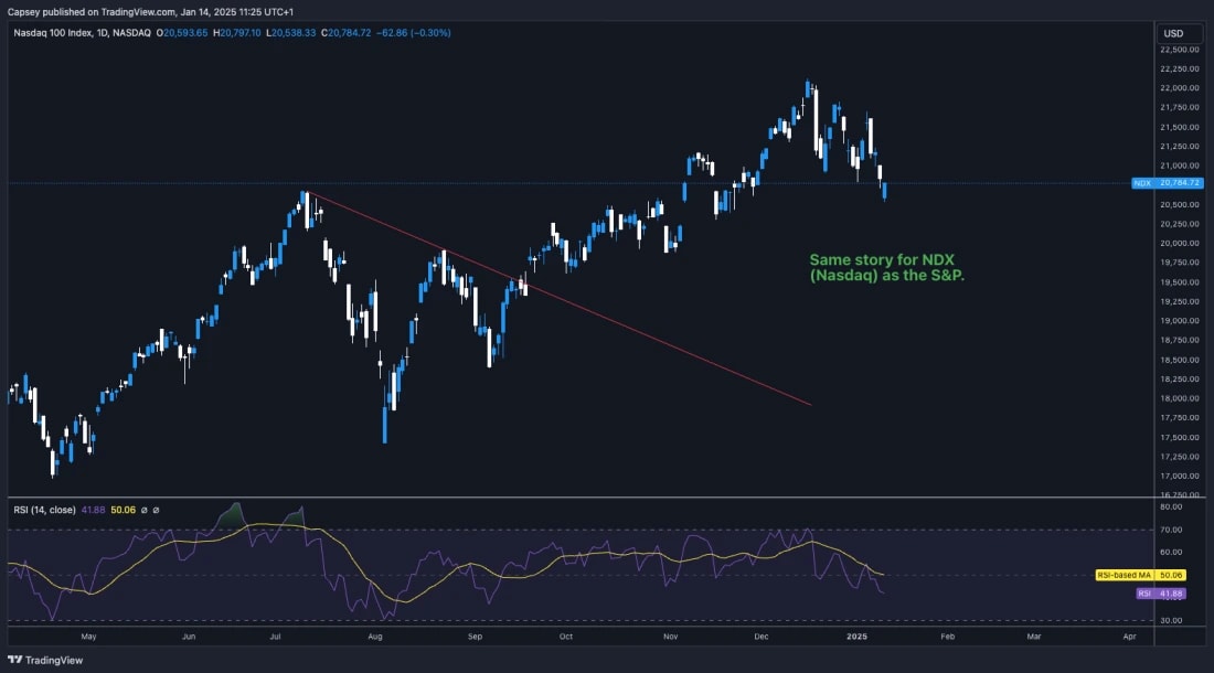 5. Nasdaq (NDX) daily chart displaying a similar bearish gap as SPX, recovering slightly but still trending downward.