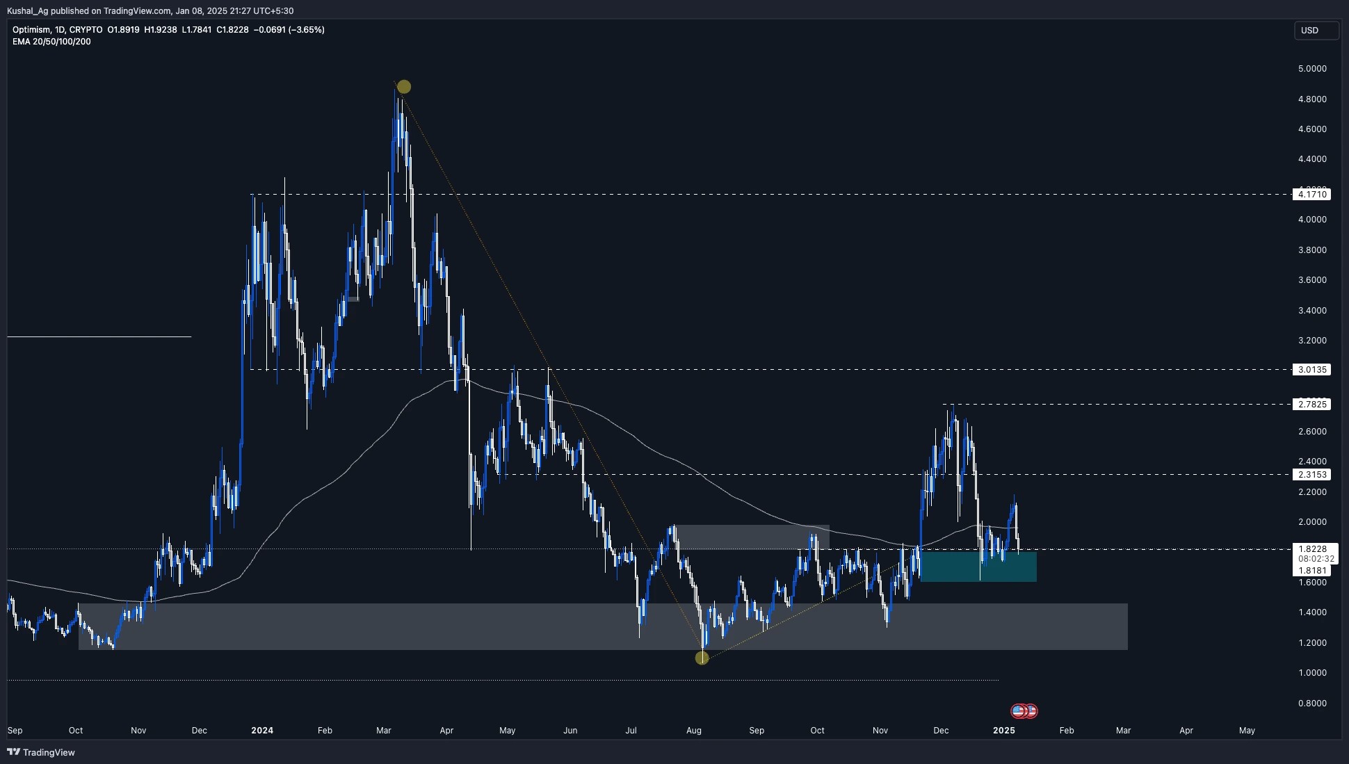 5. Optimism (OP) daily chart retesting the 1.6-1.8 demand zone while battling resistance at the 200 EMA (1.96)