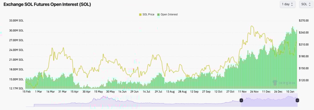 5. SOL Futures Open Interest chart displaying yellow line for SOL price and green bars for open interest trends over months.