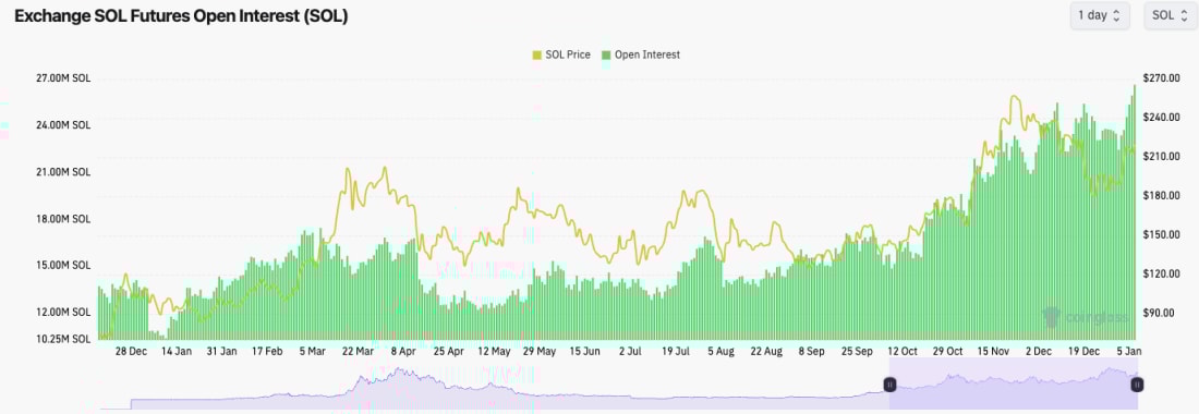 5. SOL Futures Open Interest chart tracking Solana price and open interest growth from December to January.