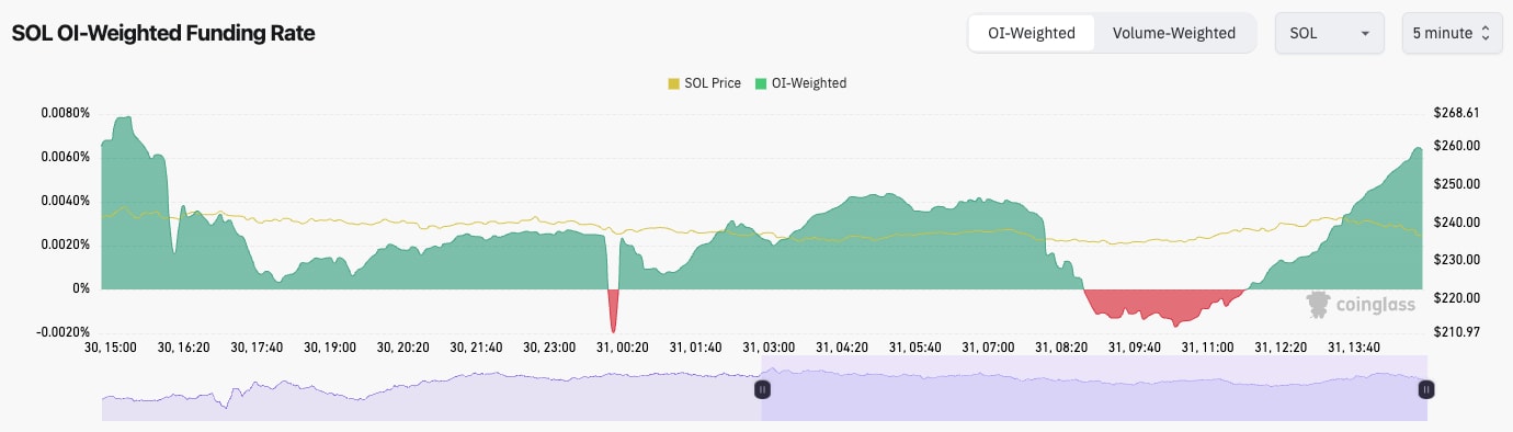 5. Solana funding rate chart depicting SOL price movements, open interest-weighted funding rate, and fluctuations in funding over time.