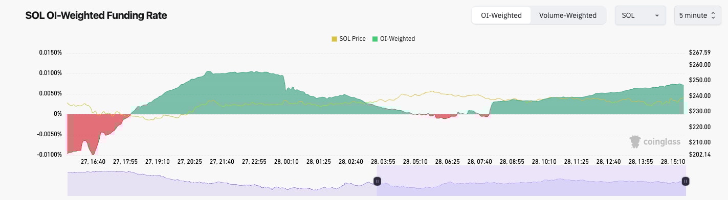 5. Solana funding rate chart with OI-weighted data and price trends, highlighting market sentiment shifts.