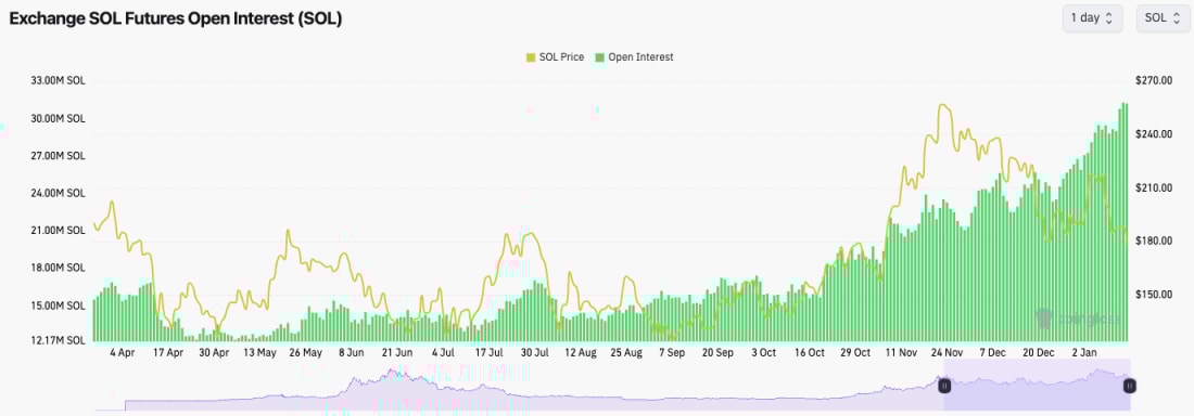5. Solana futures open interest versus price chart displaying steady growth in open interest alongside fluctuating SOL prices.