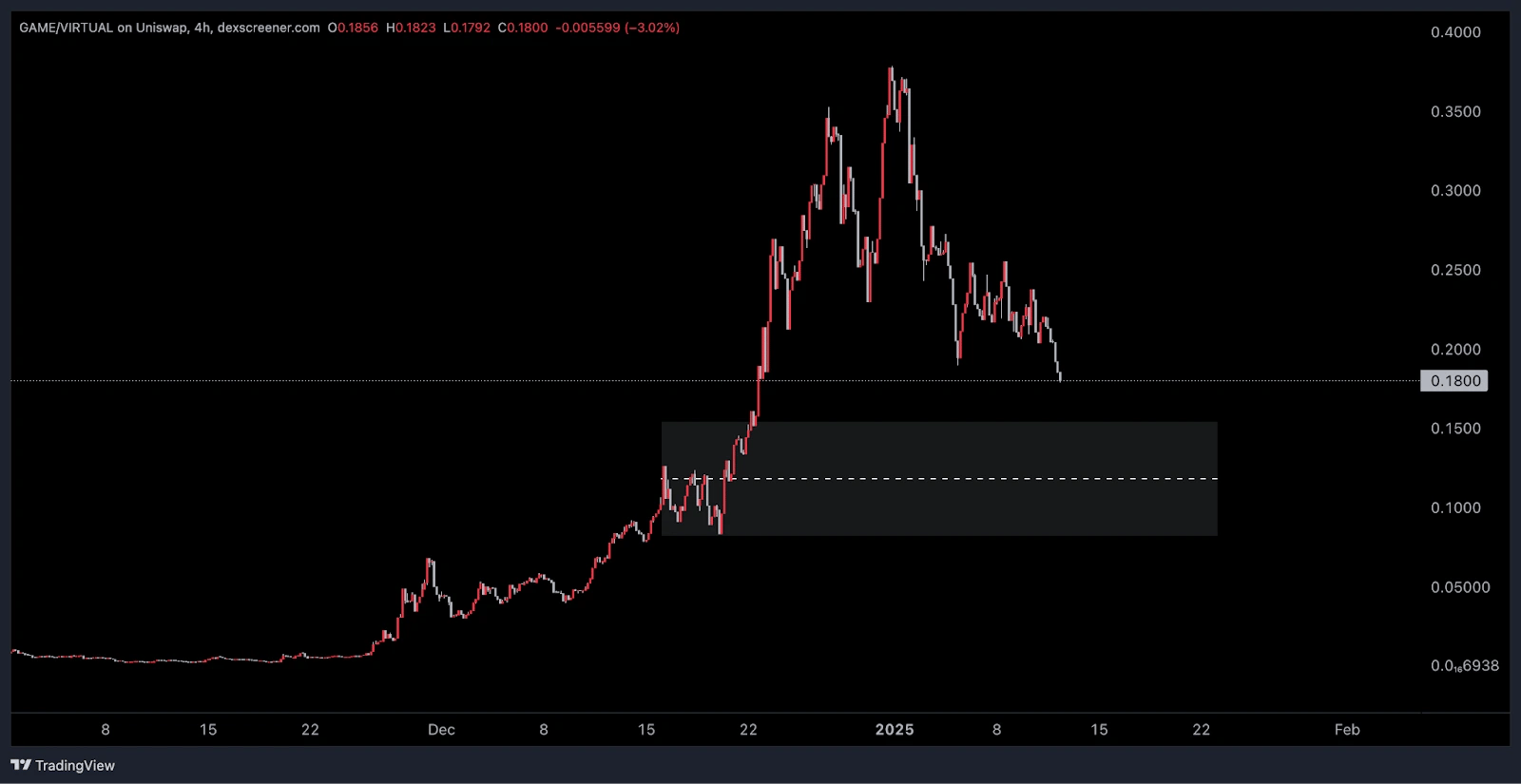 5. Trading chart of GAMEVIRTUAL on Uniswap showing a price decline with support zones highlighted for potential reversals.