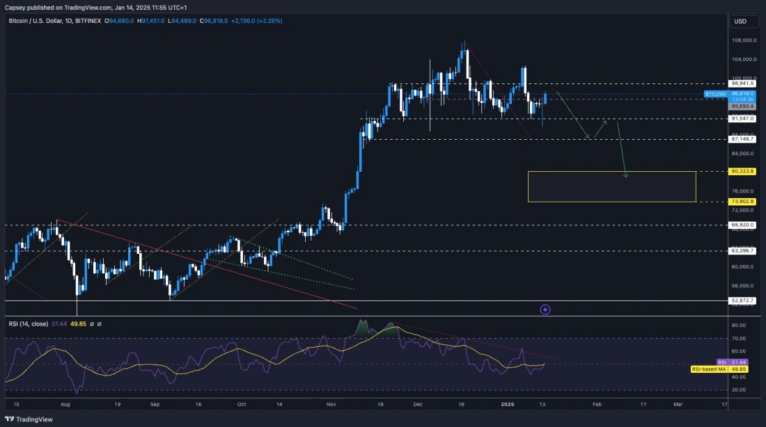6. Bitcoin daily chart showing resistance near 98,900, potential support around 80,000, and RSI at neutral levels.