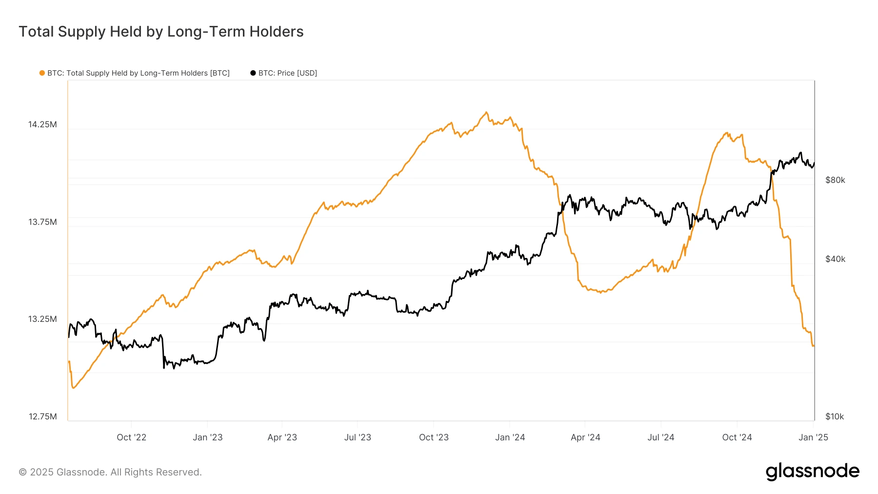 6. Chart showing declining Bitcoin supply held by long-term holders as price trends near 80k mark.