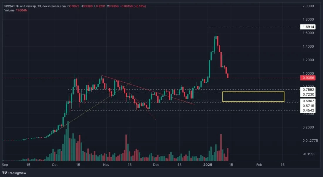6. SPXWETH trading chart highlighting a pullback after a price rally, with key support zones marked for entry consideration.