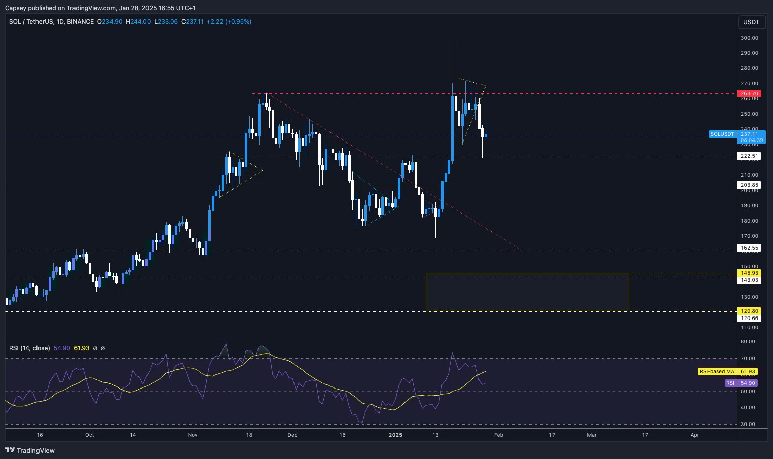 6. Solana price chart with key resistance levels, RSI trends, and a potential support zone in yellow.