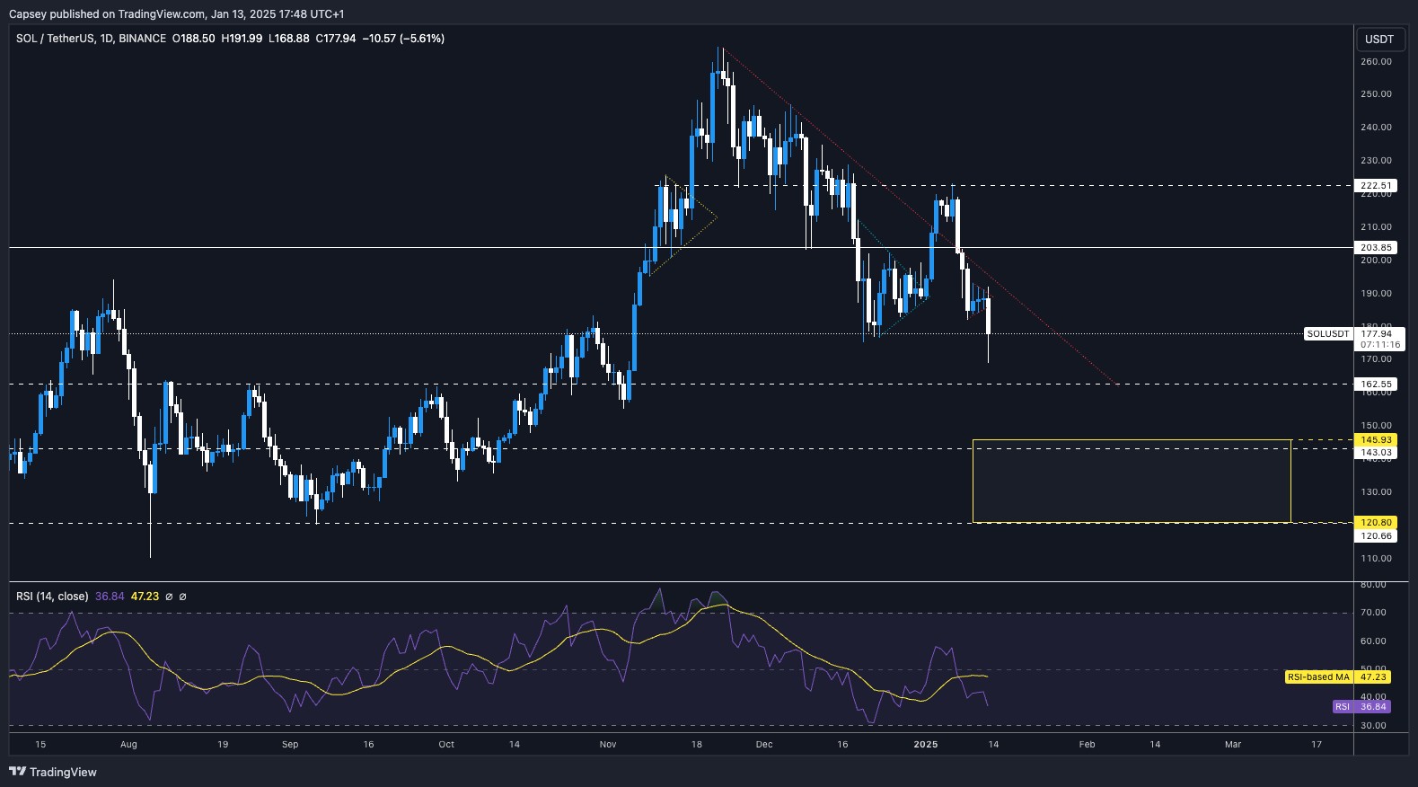 6. SolanaUSD technical analysis with major support zones and RSI momentum suggesting potential downward and recovery scenarios.