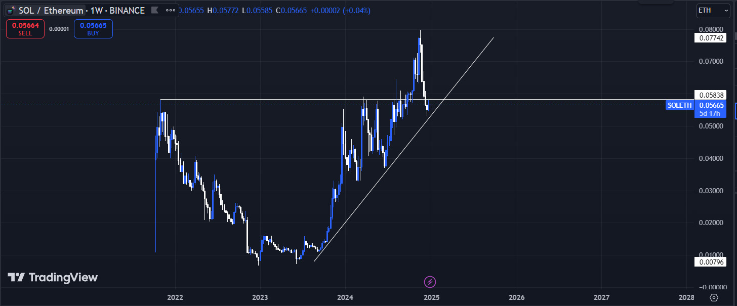 6. Weekly chart tracking Solana (SOL) versus Ethereum (ETH) price ratio, showing bullish trends and recent consolidations in 2025.