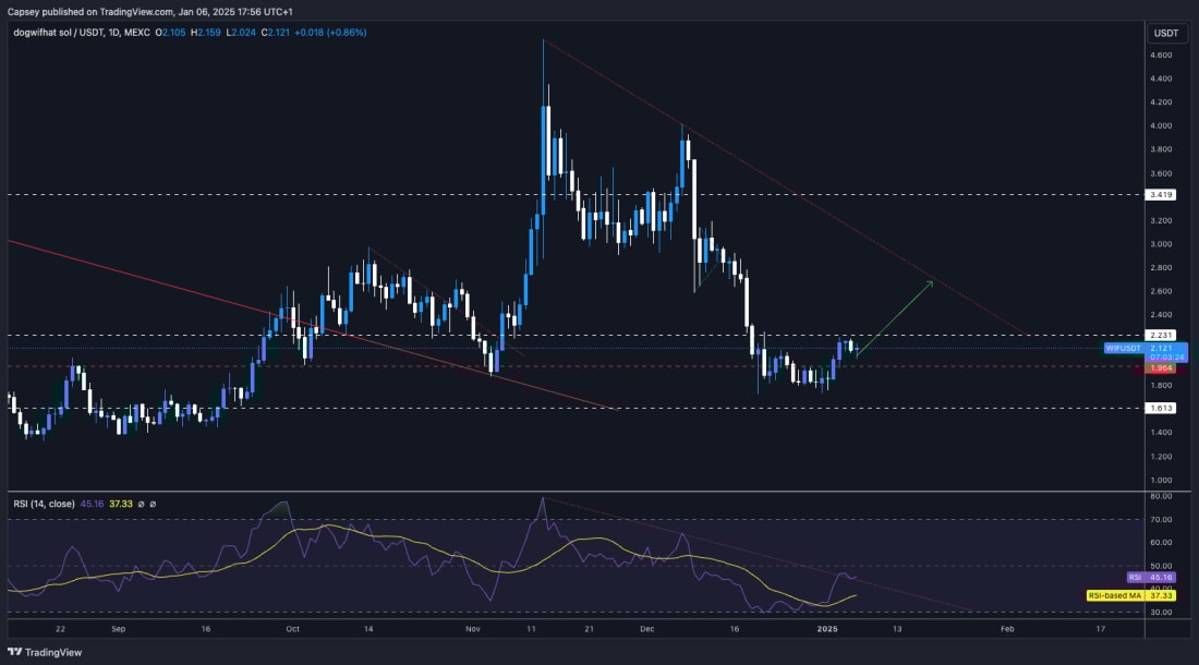 7. DogwhaleUSDT daily chart showing descending resistance and support lines, alongside RSI indicating a potential bullish breakout.