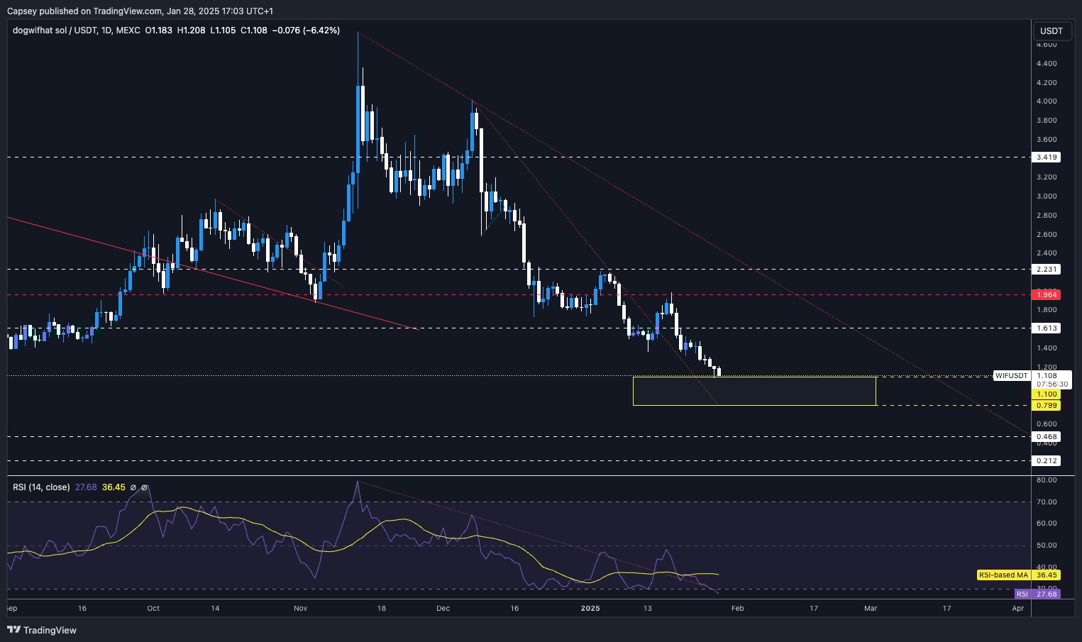 7. Dogwifhat (WIF) price chart showing downtrend, key support zones, resistance levels, and RSI indicating oversold conditions on the daily timeframe.
