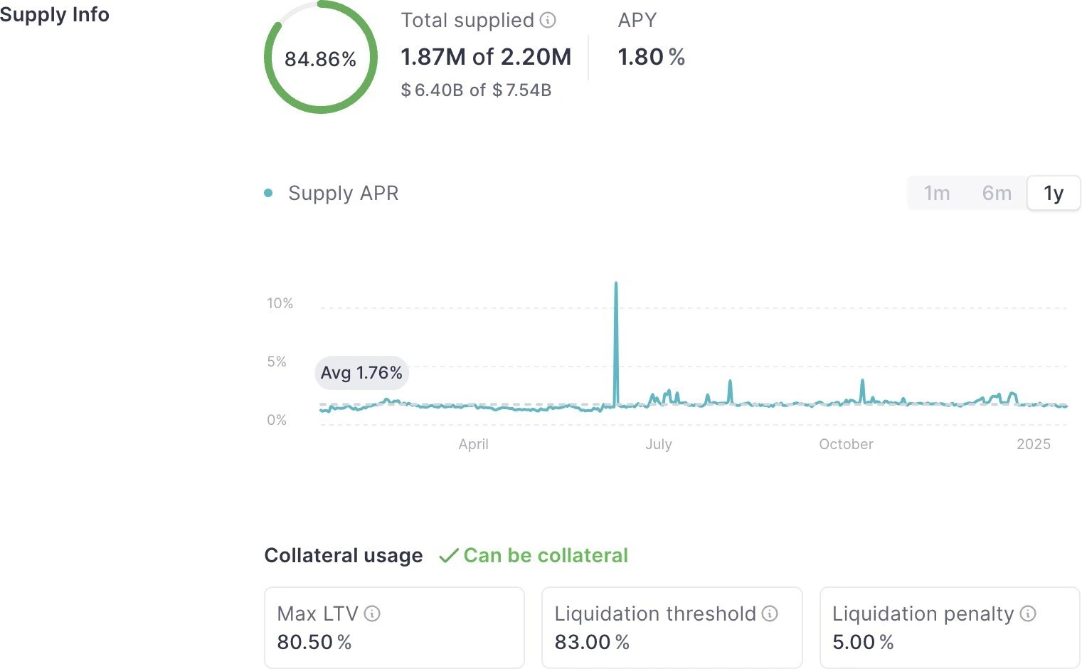 7. Ethereum yield chart showing APY performance, total supply, and collateral usage trends on a top DeFi platform.