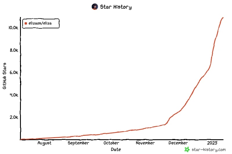 7. GitHub star growth chart for elizaoseliza repository showing exponential growth in stars from August to December 2025.