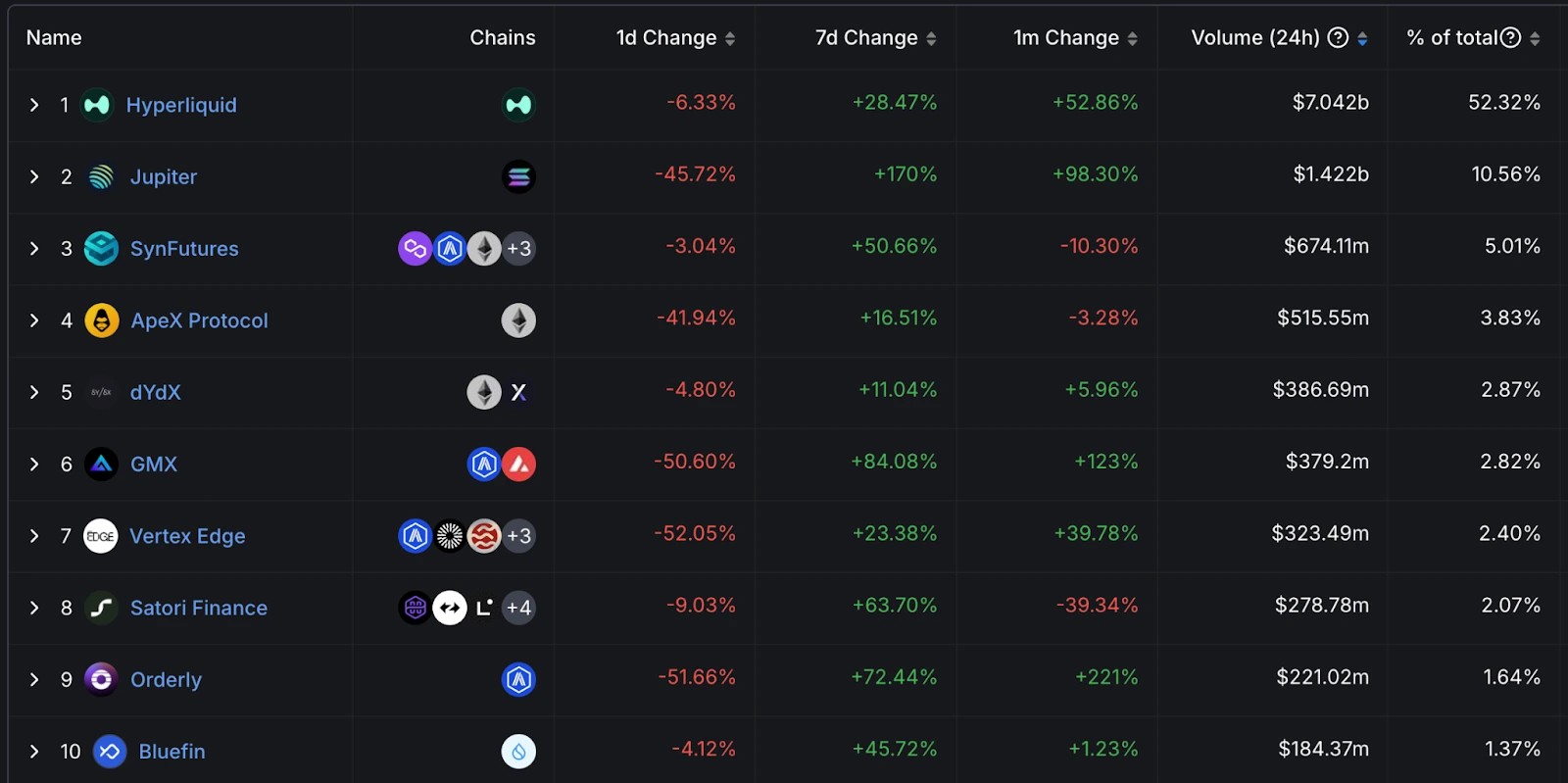 7. Hyperliquid ranked first in derivatives trading volume, with 7.04B daily volume, showing significant growth compared to competitors.