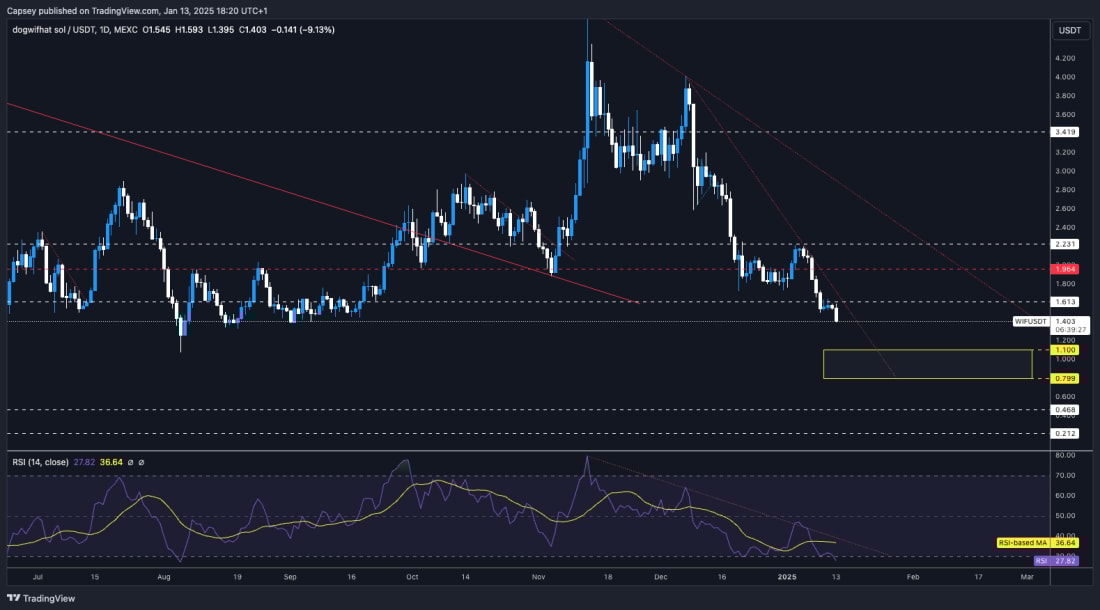 7. Technical chart of token WIFUSDT showing critical support zones, resistance levels, and RSI divergence indicating possible downward movement.