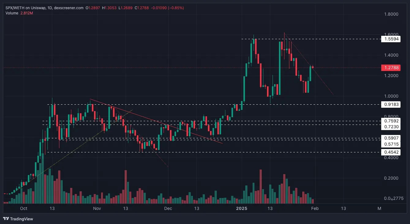 8. A candlestick chart of SPXWETH trading pair on Uniswap, showing trend lines, resistance, support levels, and trading volume