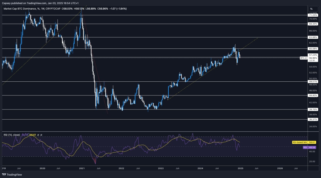 8. Bitcoin dominance chart showing a recent breakdown below 60%, indicating potential strength in Altcoins and Meme markets. RSI reflects bearish momentum.