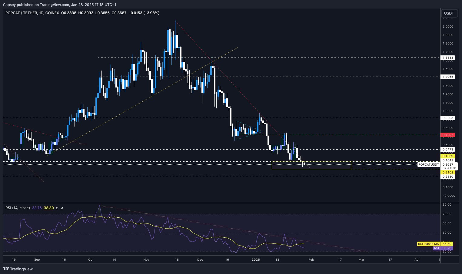 8. POPCATUSDT price chart showing a downtrend, key support levels, resistance zones, and RSI indicating oversold conditions on the daily timeframe.