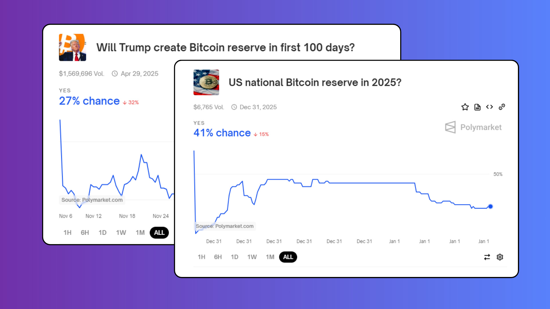 8. Predictions market charts showing probability trends for U.S. national Bitcoin reserve establishment under Donald Trump’s leadership by 2025.