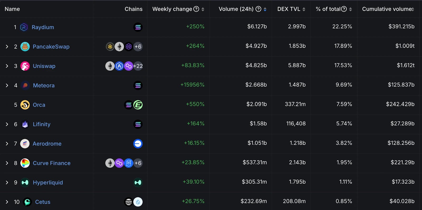 8. Ranking of top DEXs, showing Raydium, PancakeSwap, and Uniswap leading with high weekly percentage growth and daily volumes.
