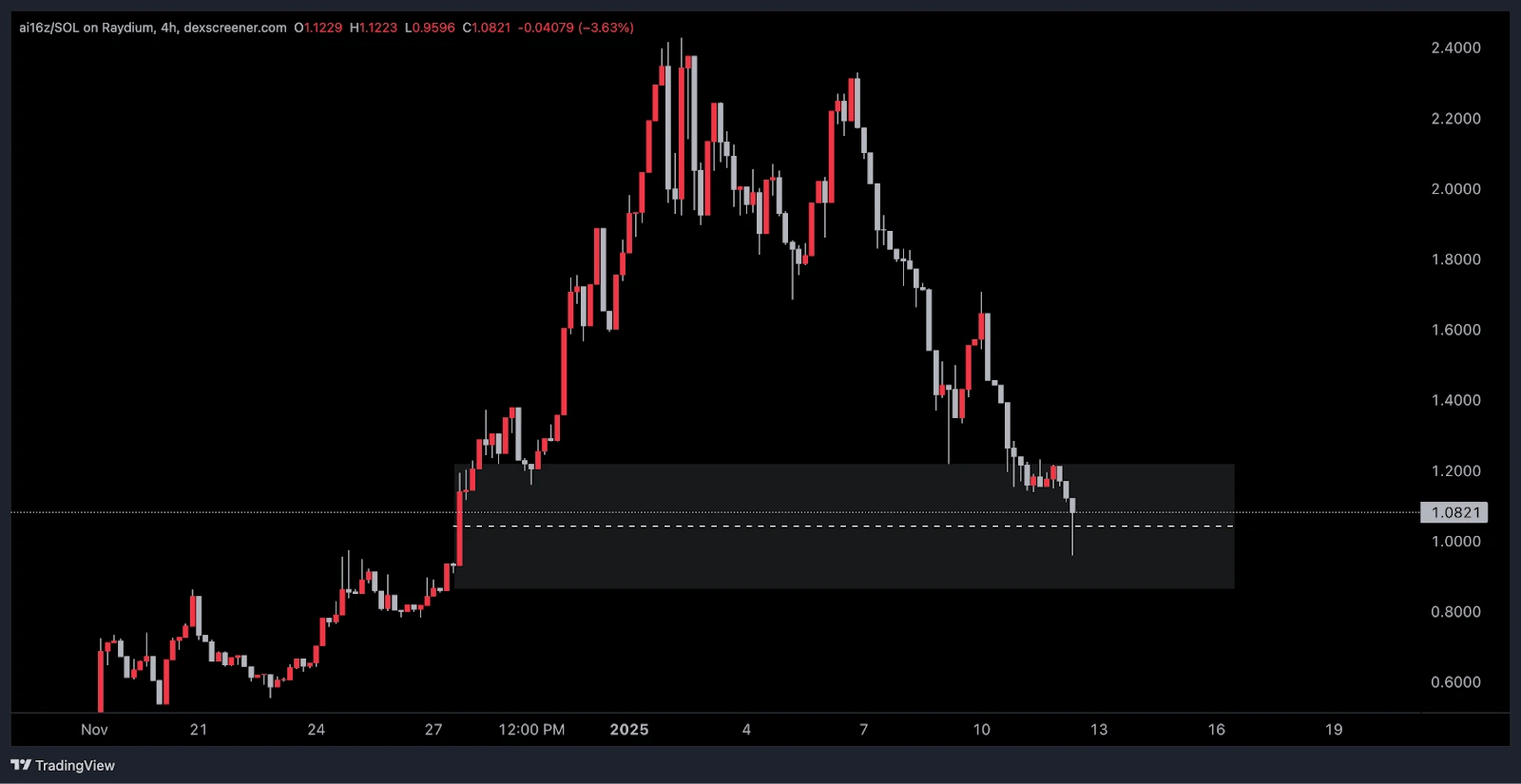8. Trading chart of AI16ZSOL on Raydium showing significant price fluctuations with a marked support level at 1.08.