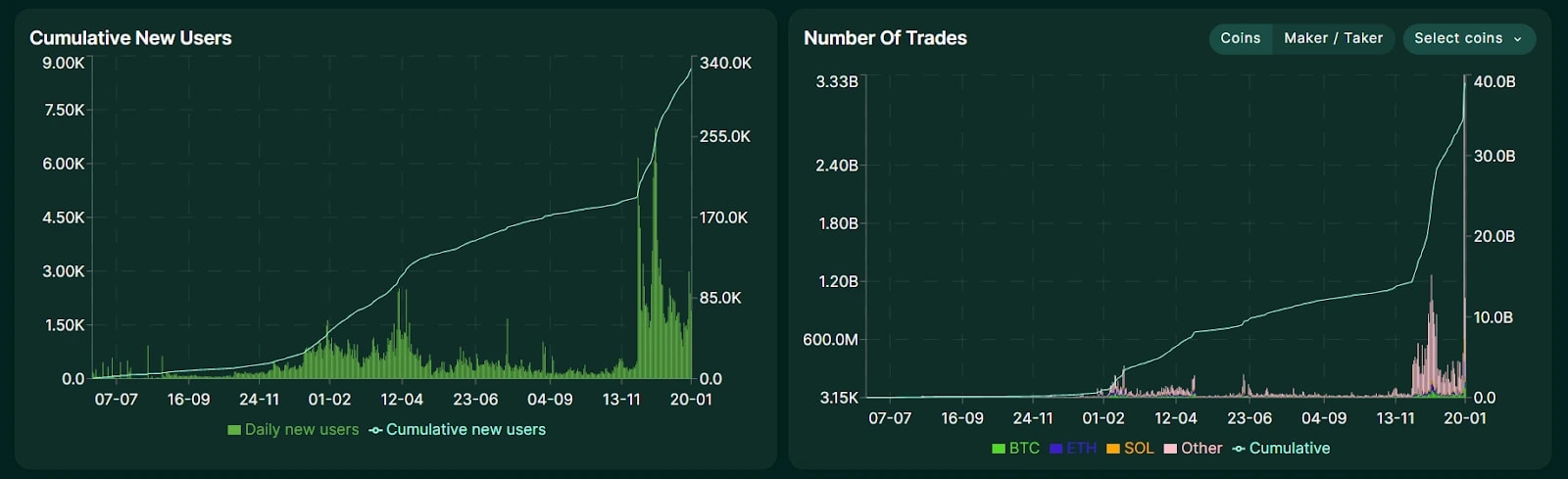 9. Cumulative and daily growth charts of new users and trades across cryptocurrencies like BTC, ETH, and SOL, highlighting rapid adoption.