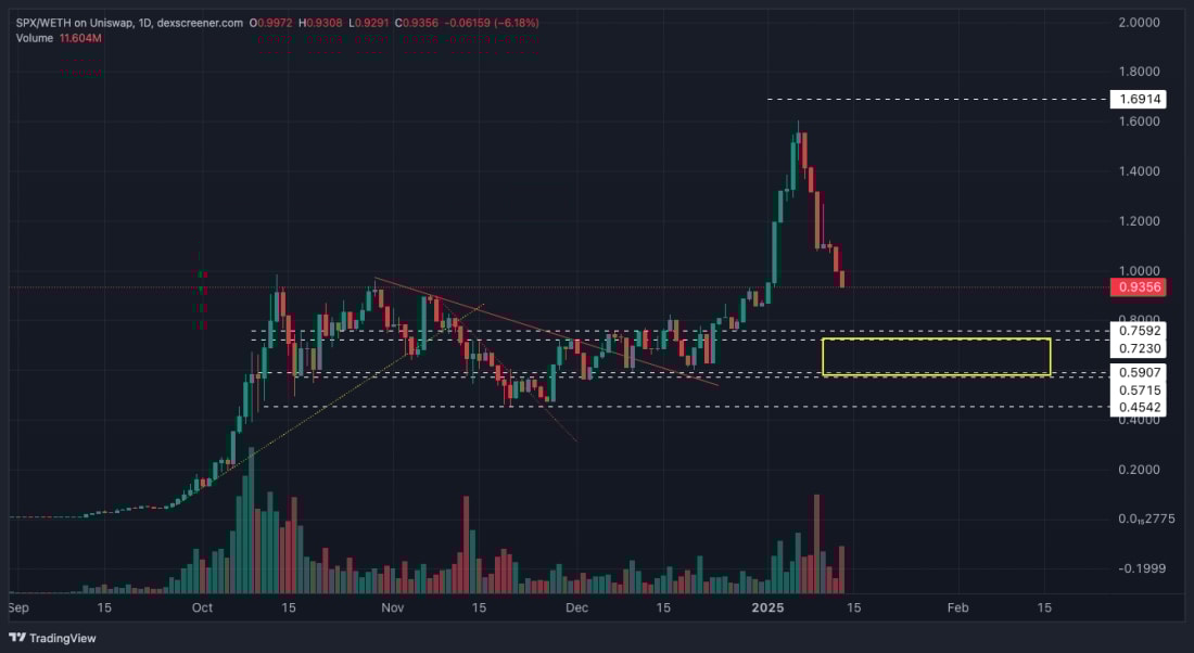 9. SPXWETH daily chart showing price action with key support and resistance levels, including a yellow buy zone highlighted.