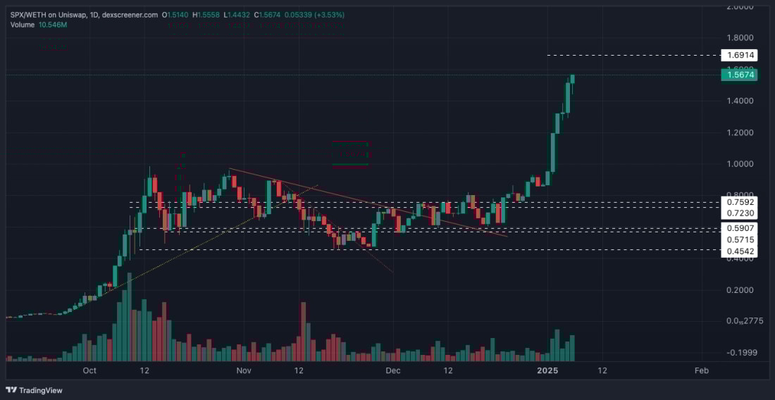 9. SPXWETH daily chart showing recent breakout above key resistance levels, with price climbing towards $1.69 and strong upward momentum.