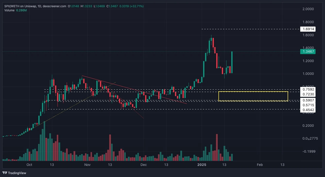 9. SPXWETH price chart highlighting support and resistance levels with volume data and a downside target box in yellow.