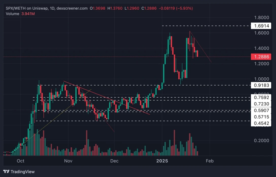9. Technical chart for SPX highlighting double-top resistance, support levels, and price trends with volume analysis.