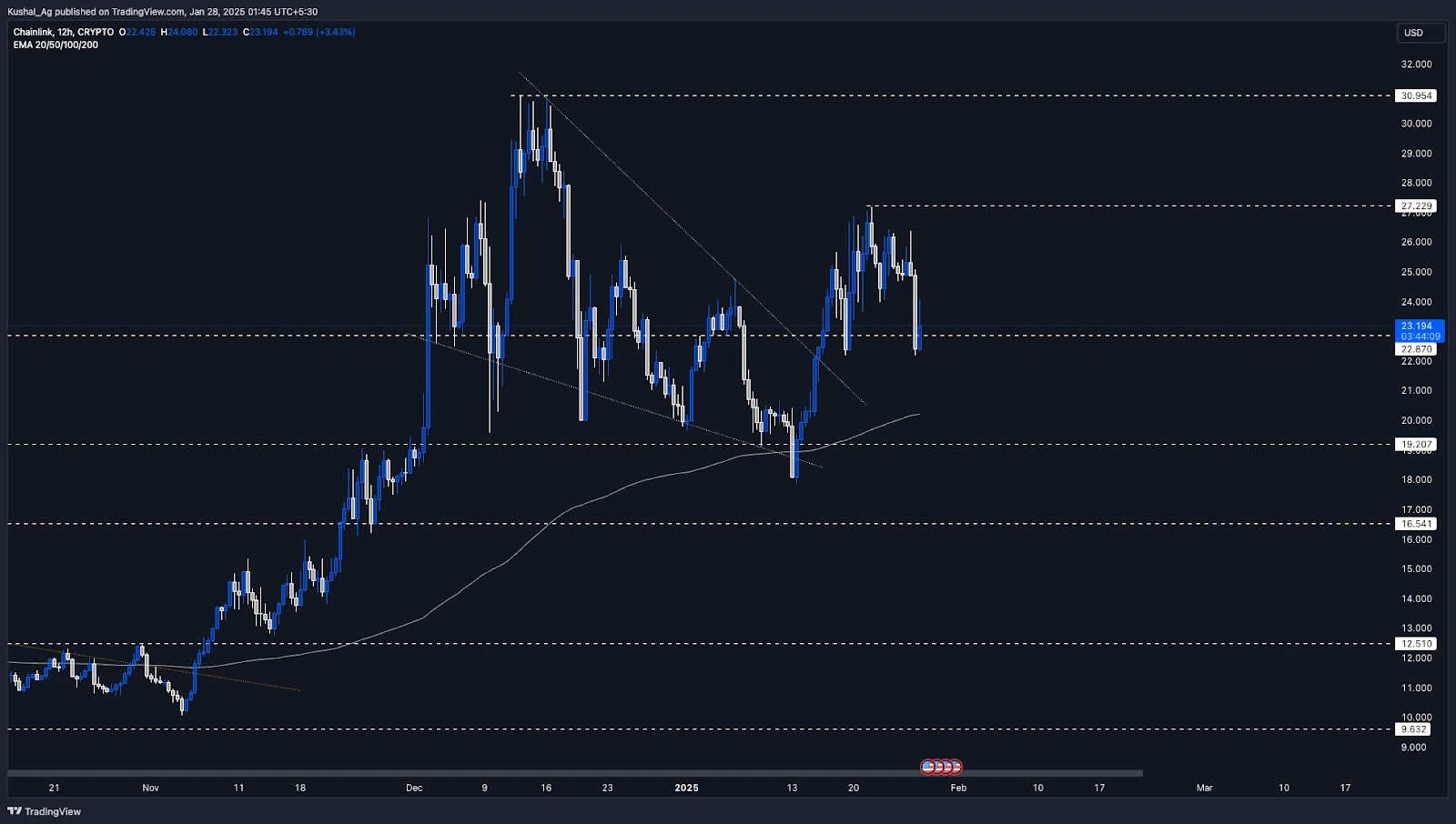 A 12-hour candlestick chart of Chainlink (LINK) showing key support at 22.87, resistance at 27.2, and moving averages for trend analysis.