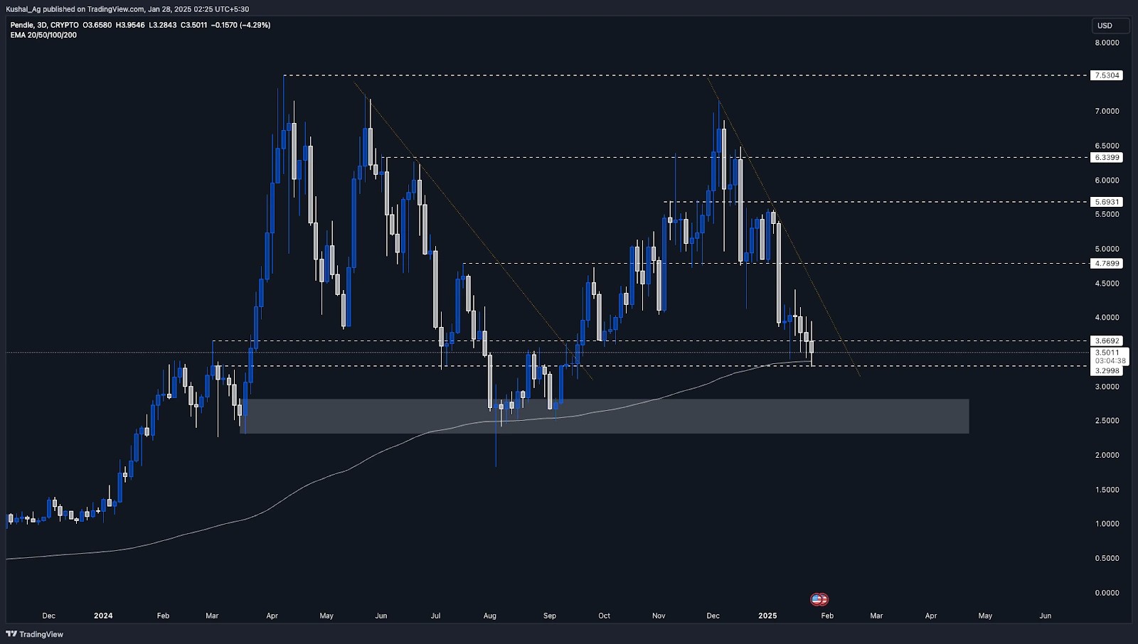 A 3-day candlestick chart of Pendle (PENDLE) displaying price action near 3.29 support, downtrend resistance, and demand zone between 2.82-2.30.