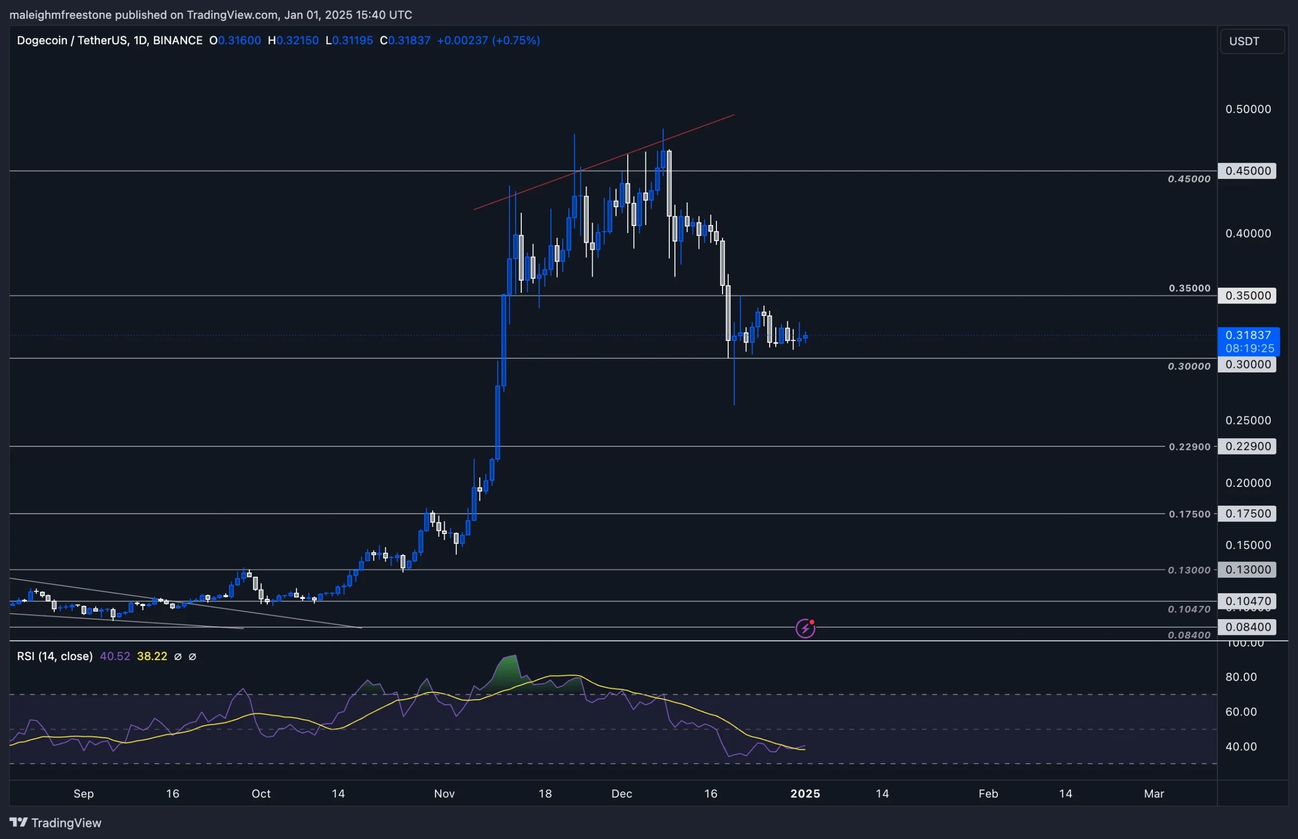 A Dogecoin (DOGE) price chart showing key support and resistance levels at 0.30, 0.35, and 0.45 with RSI indicator.