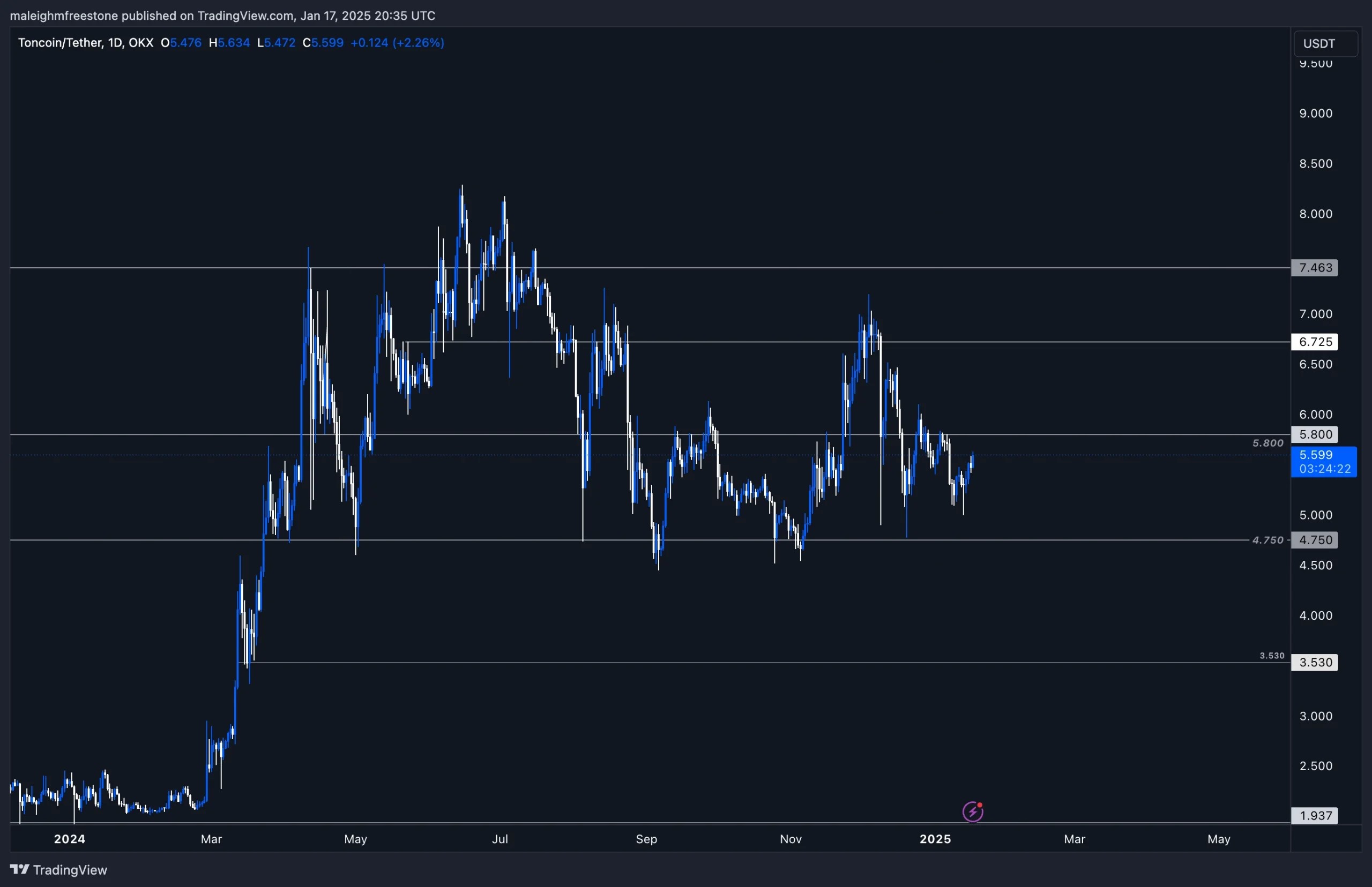 A price chart for ToncoinTether (TONUSDT) on a daily timeframe, displaying price levels, candlestick patterns, and supportresistance zones.