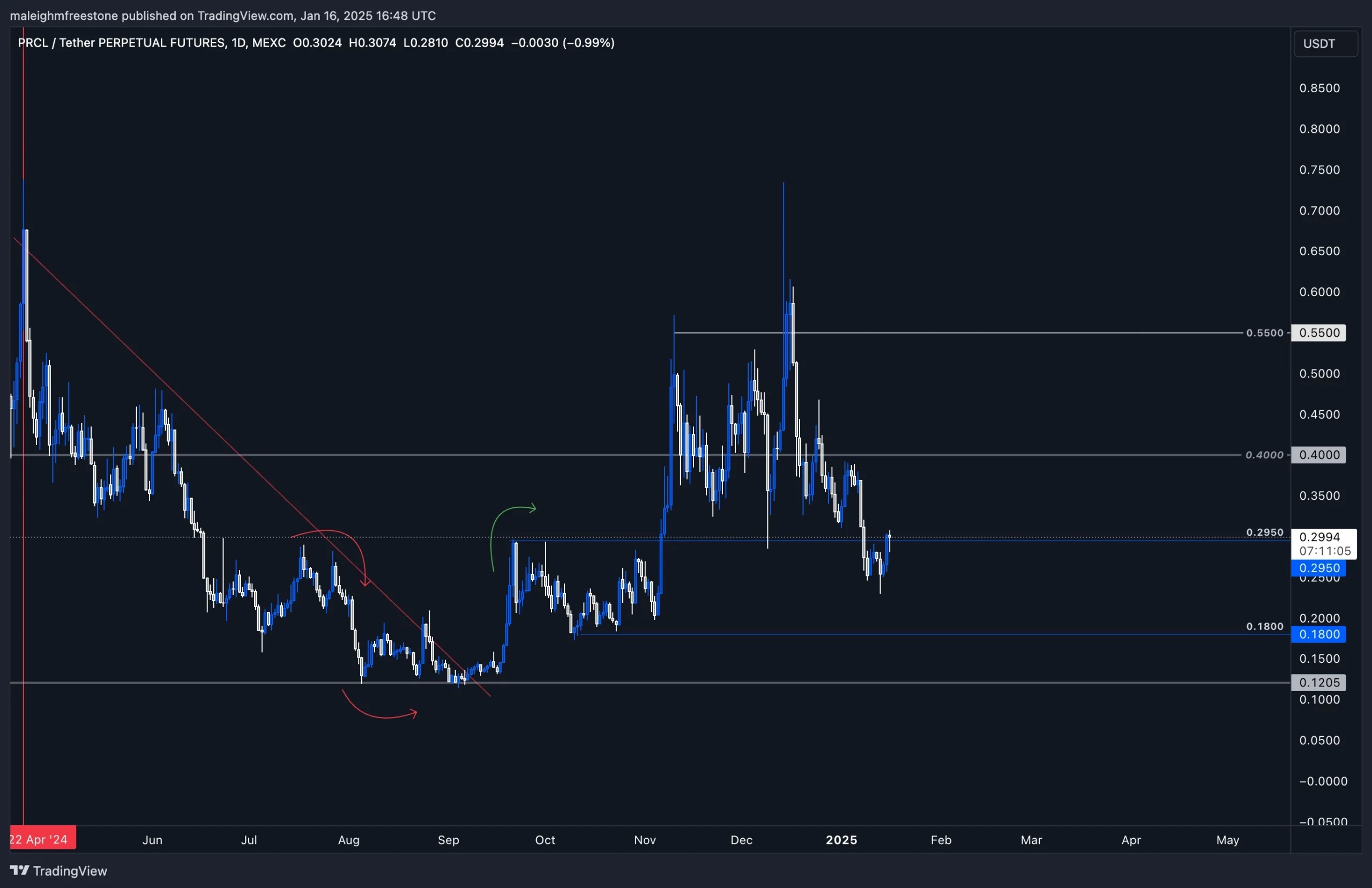 A trading chart showing PRCLUSDT price action with key levels, trend lines, and market movements from April 2024 to 2025.