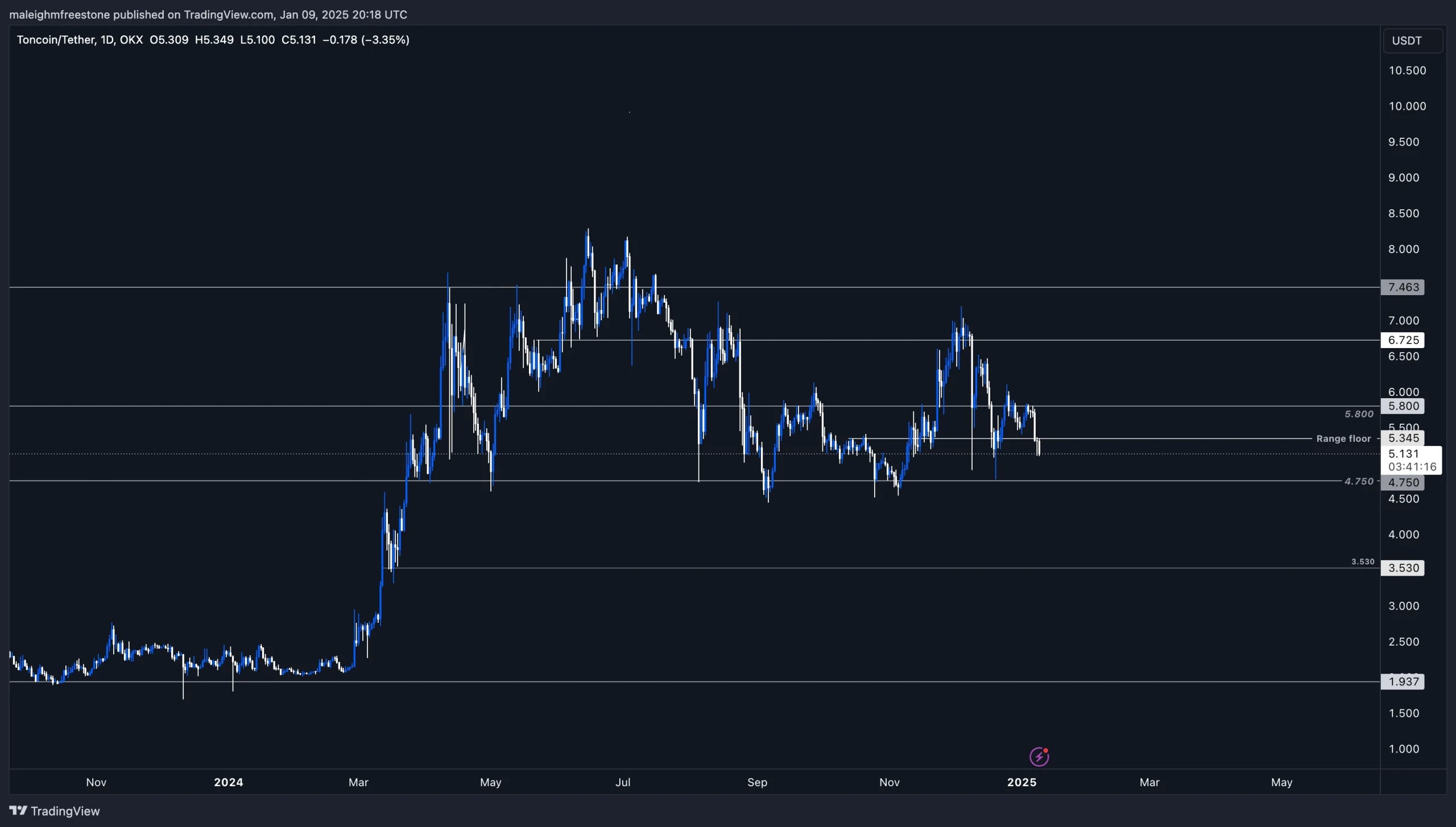 A trading chart showing Toncoin-Tether price movements over time with marked support, resistance levels, and a labeled range floor.