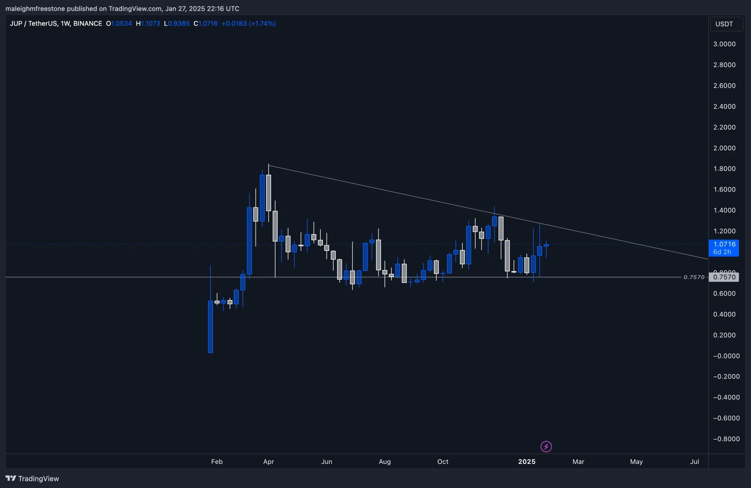 A weekly candlestick chart of Jupiter (JUP) highlighting consolidation near 0.75 support, a descending trendline, and potential breakout levels for future price movement.