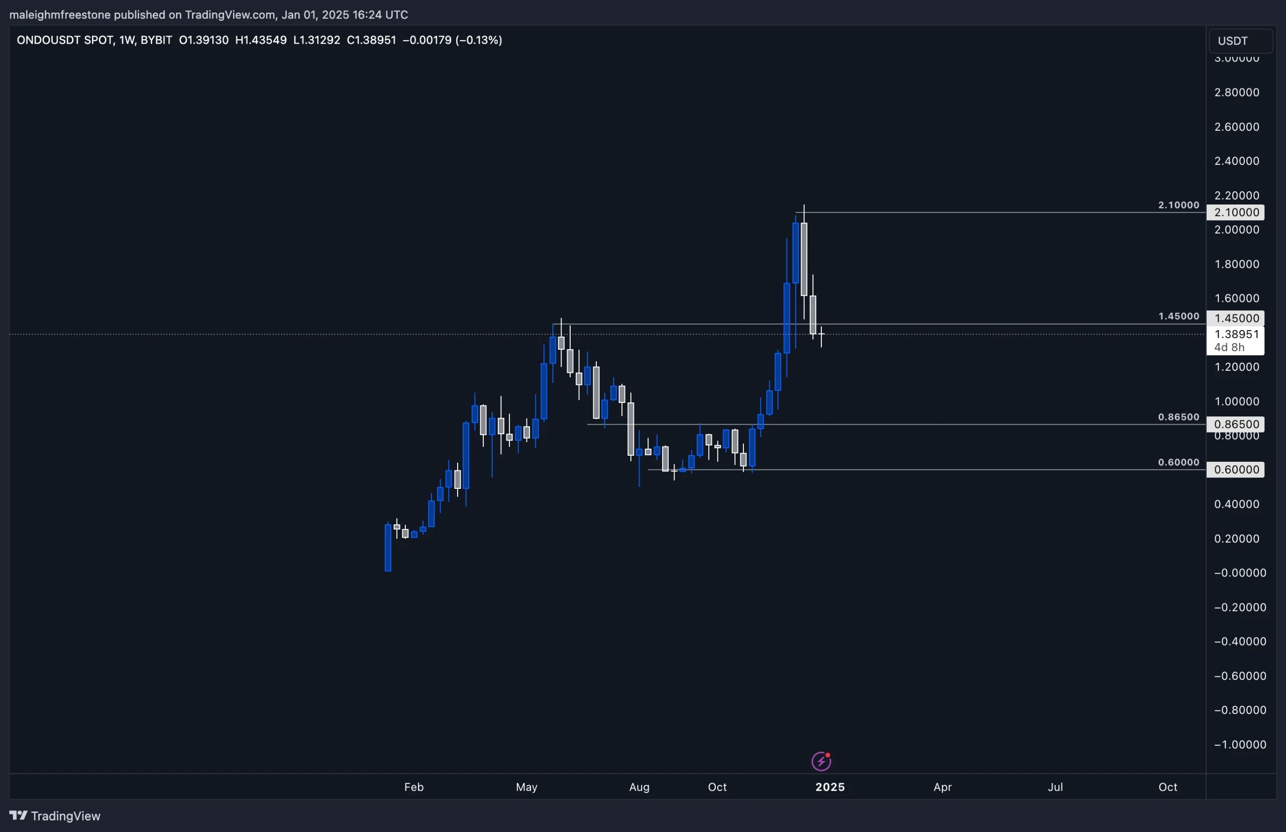 An Ondo (ONDO) price chart displaying key levels at 0.8650, 1.45, and 2.10, indicating retracement and bullish potential.