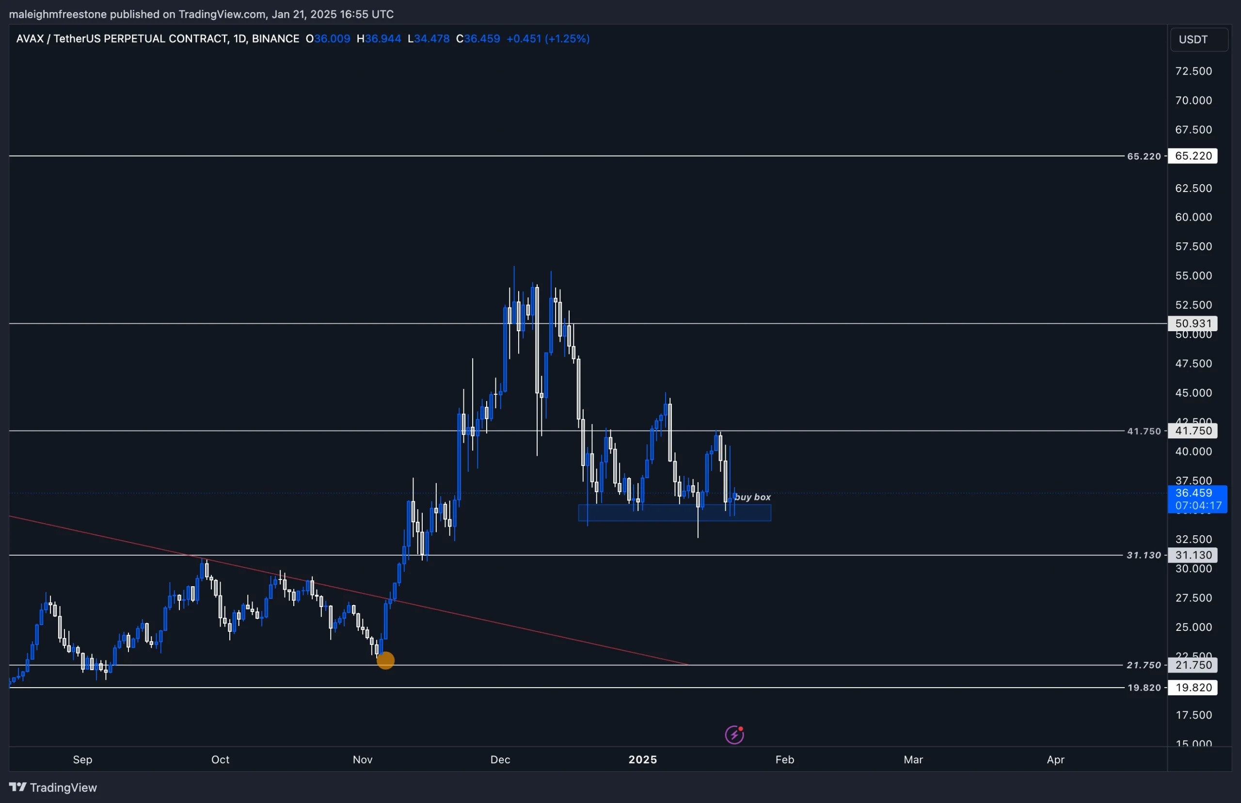 Avalanche (AVAX) price chart showing 35-34 buy box, key resistance at 41, and significant levels for accumulation.