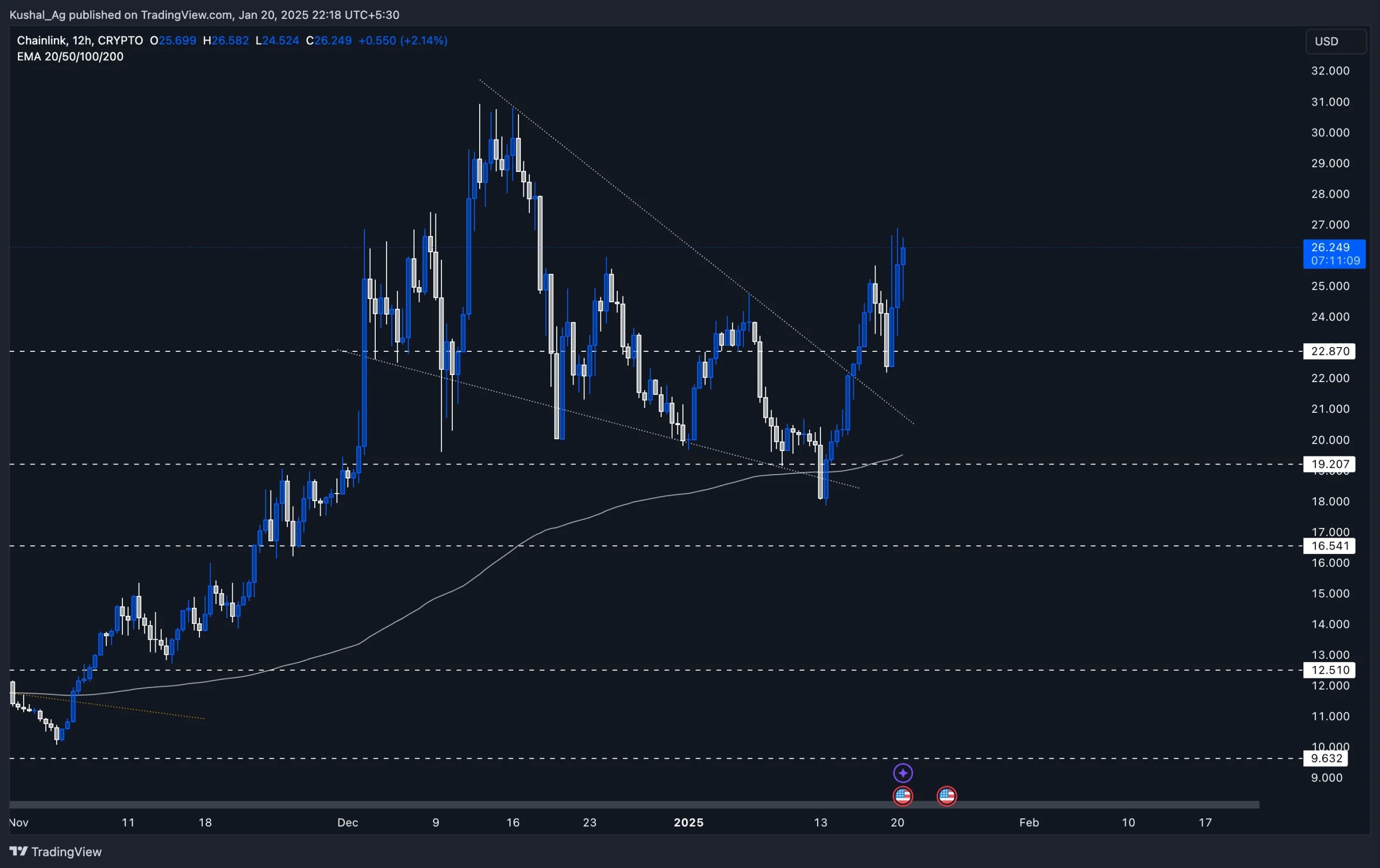 Chainlink price chart showing upward breakout, support-resistance levels, descending trendline, and key EMAs (20-50-100-200) on 12-hour timeframe.