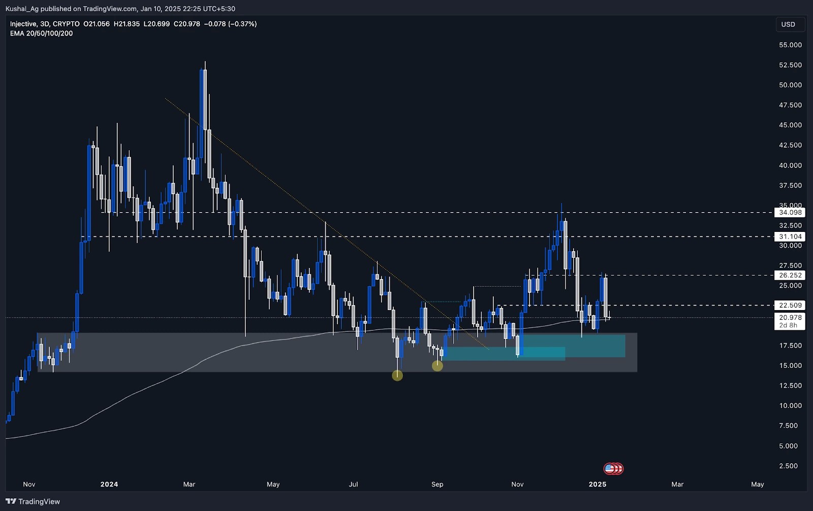 Chart depicting price movements of Injective (INJ) cryptocurrency, highlighting support zones, resistance levels, EMAs, and a downward trendline.