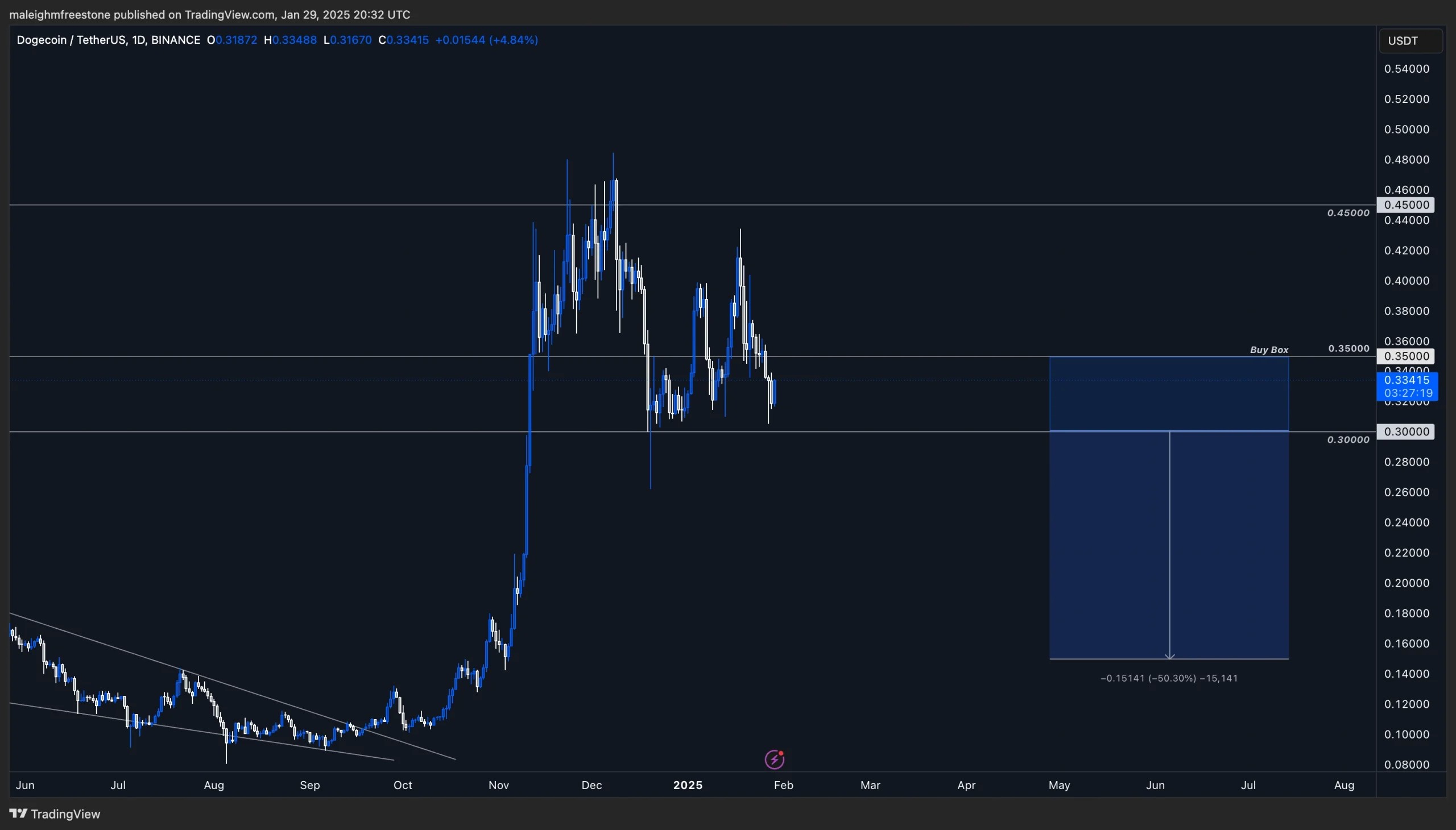 Dogecoin (DOGE) daily chart on Binance highlighting key buy zone between $0.30-$0.35, with price action forming a potential reversal setup