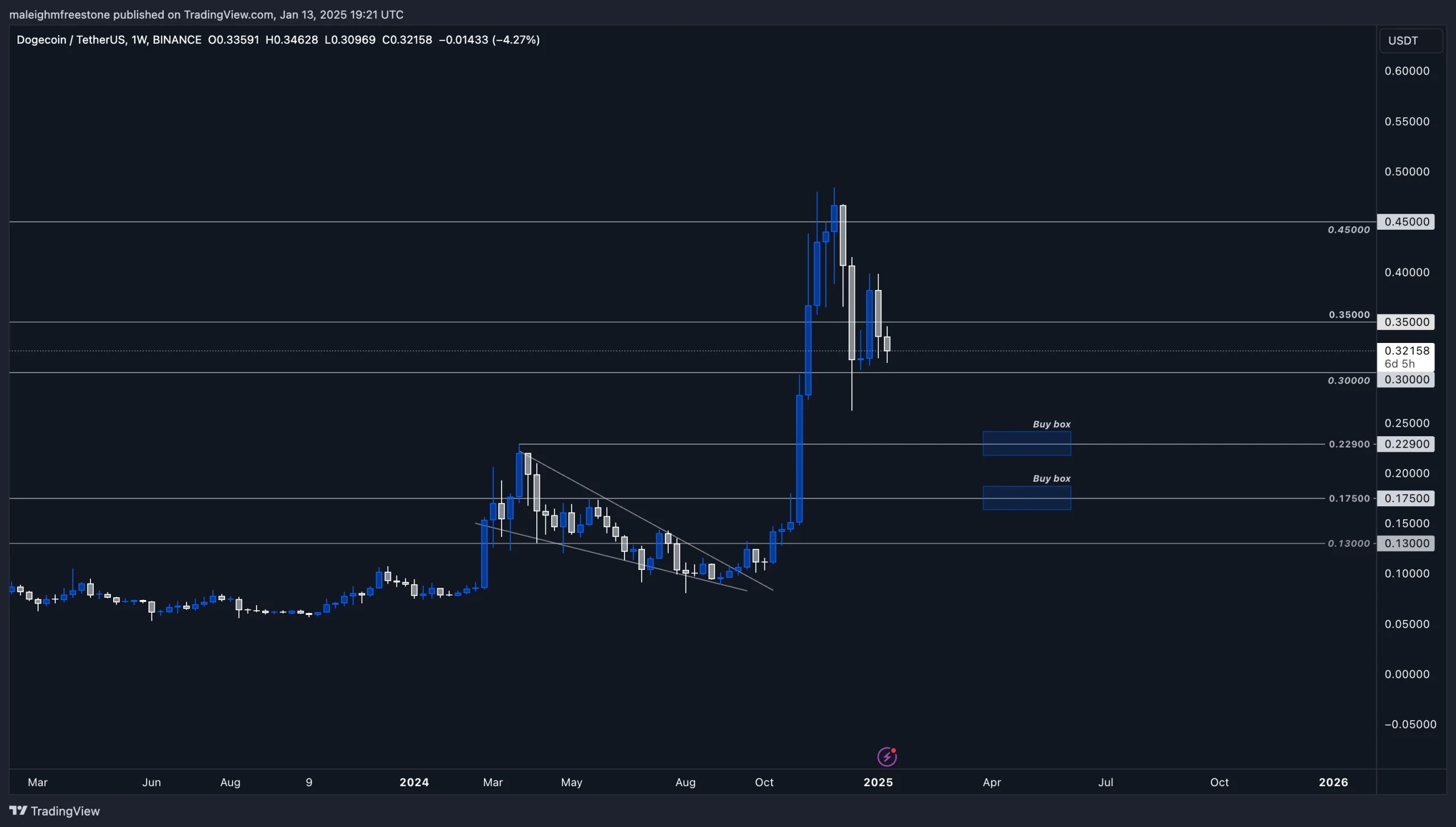 Dogecoin (DOGE) trades near 0.32, testing support levels, with buy zones identified at 0.22-0.25 and 0.17-0.20.