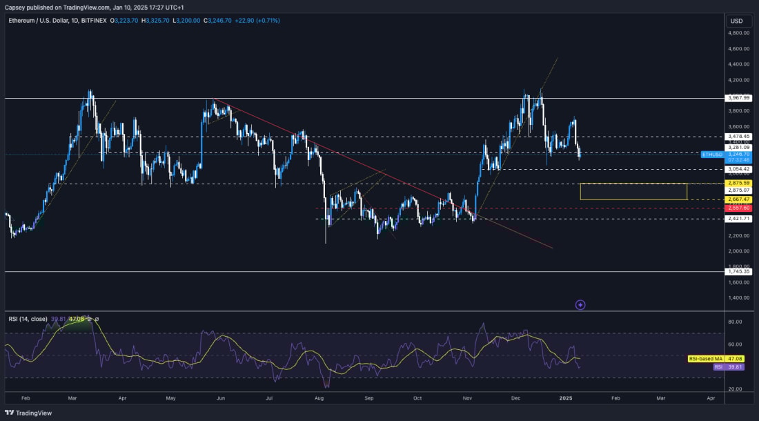 Ethereum ($ETH) chart showing critical support zones, resistance levels, and RSI analysis with projected price targets for 2025.