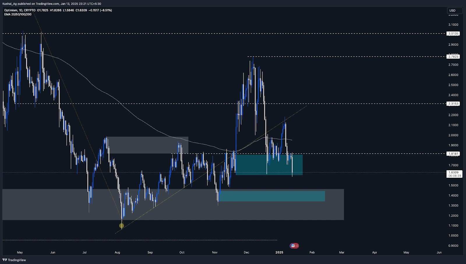 Optimism (OP) tests horizontal support near 1.63, with a bounce possible, while downside risks target 1.40-1.30 demand zones.