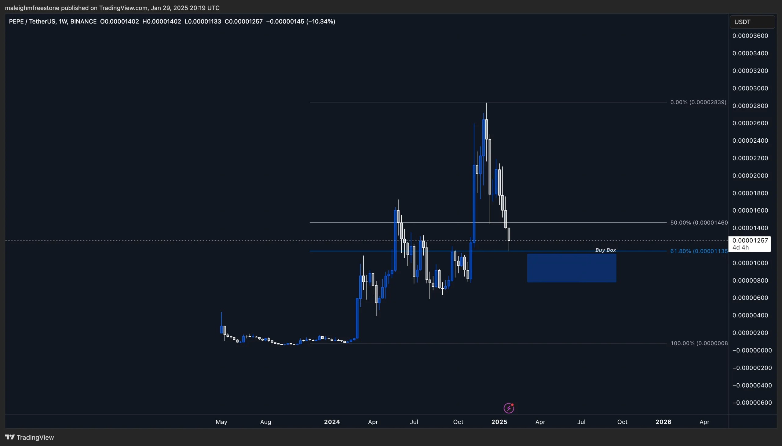 PEPEUSDT weekly chart on Binance showing key Fibonacci retracement levels, a buy zone, and price action trends for accumulation strategy.