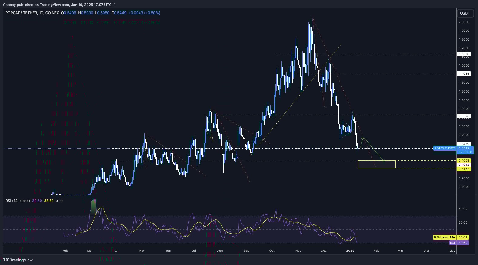 POPCAT chart indicating price declines, projected demand zones, and RSI movements highlighting potential accumulation opportunities.