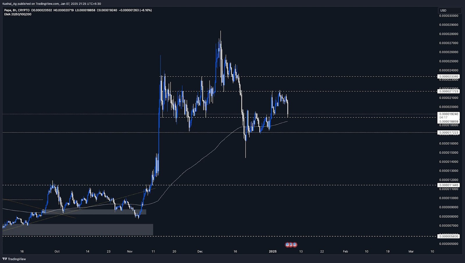 Pepe (PEPE) 8-hour chart highlighting range-bound price action, support at 0.0000188, resistance at 0.0000217, and 200 EMA.