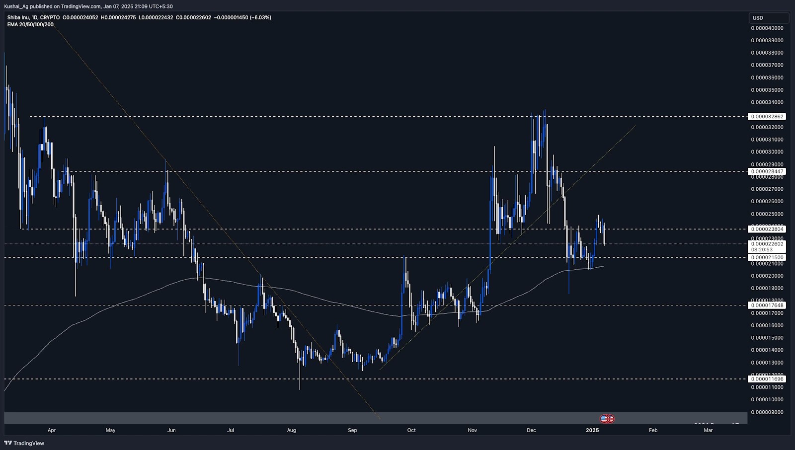 Shiba Inu (SHIB) daily chart showing consolidation between key levels, with 200 EMA providing support and resistance targets.